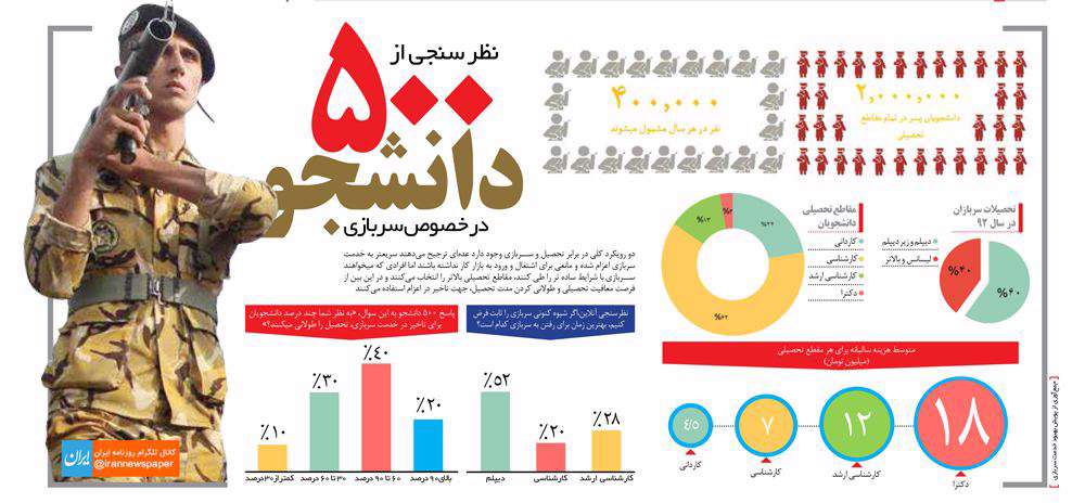 نظرسنجی از دانشجویان درباره سربازی/ایران